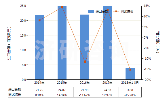 2014-2018年3月中國(guó)色織的其他純合纖長(zhǎng)絲布(純合纖布指按重量計(jì)其他合成纖維長(zhǎng)絲含量≥85%)(HS54077300)進(jìn)口總額及增速統(tǒng)計(jì)